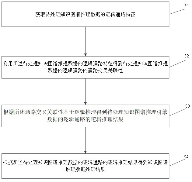 一种基于逻辑推理的知识图谱推理引擎数据处理方法与流程