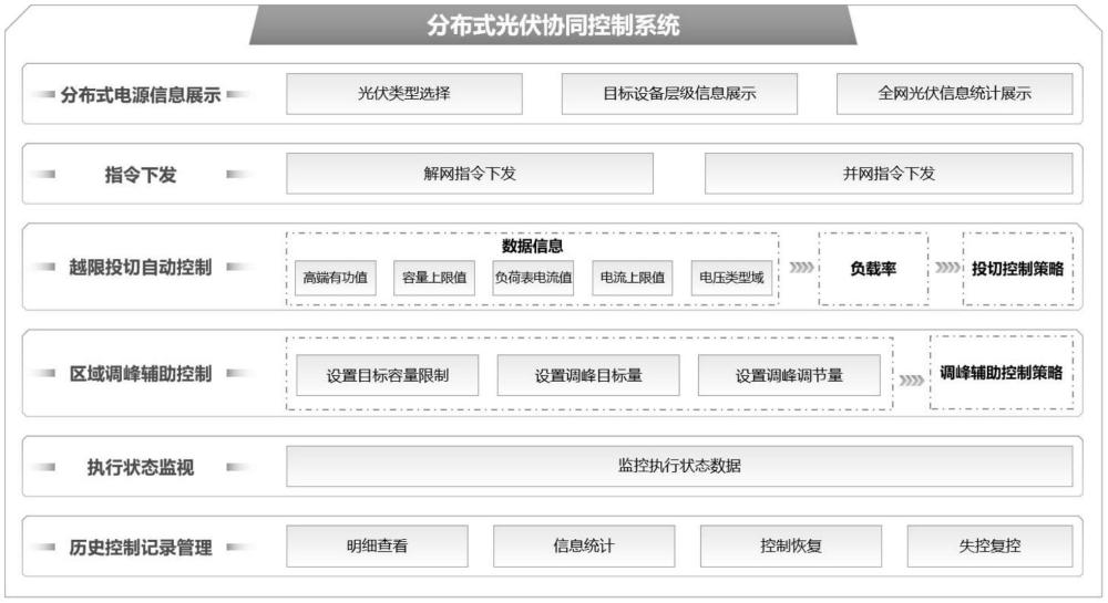 一种分布式光伏协同控制系统及方法与流程