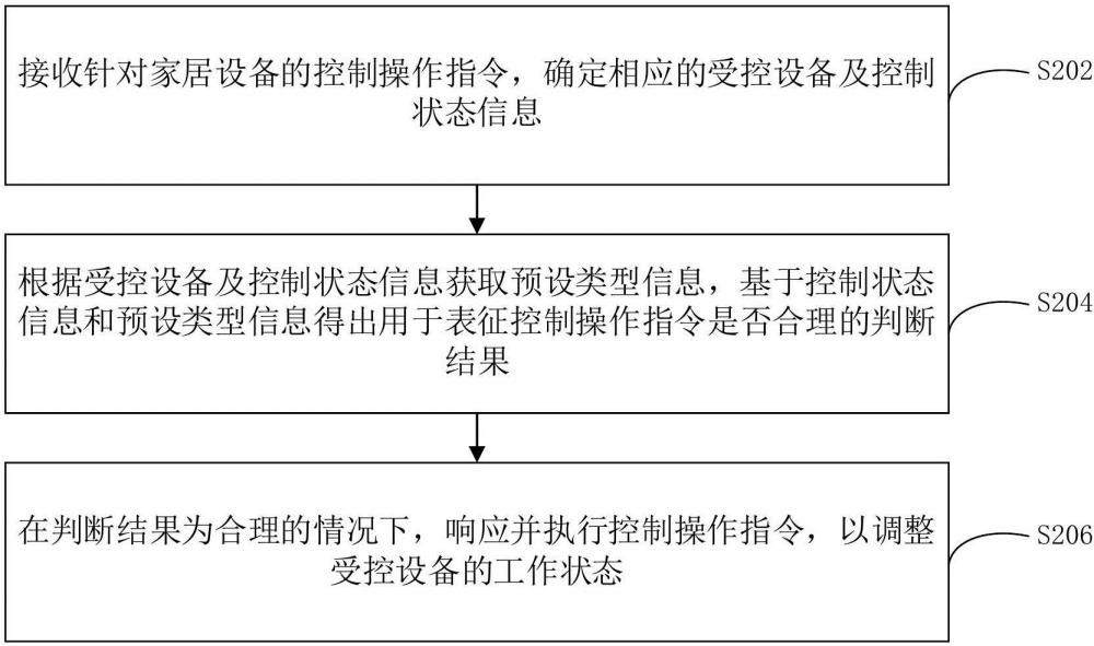 智能家居设备控制方法、装置、计算机设备和存储介质与流程