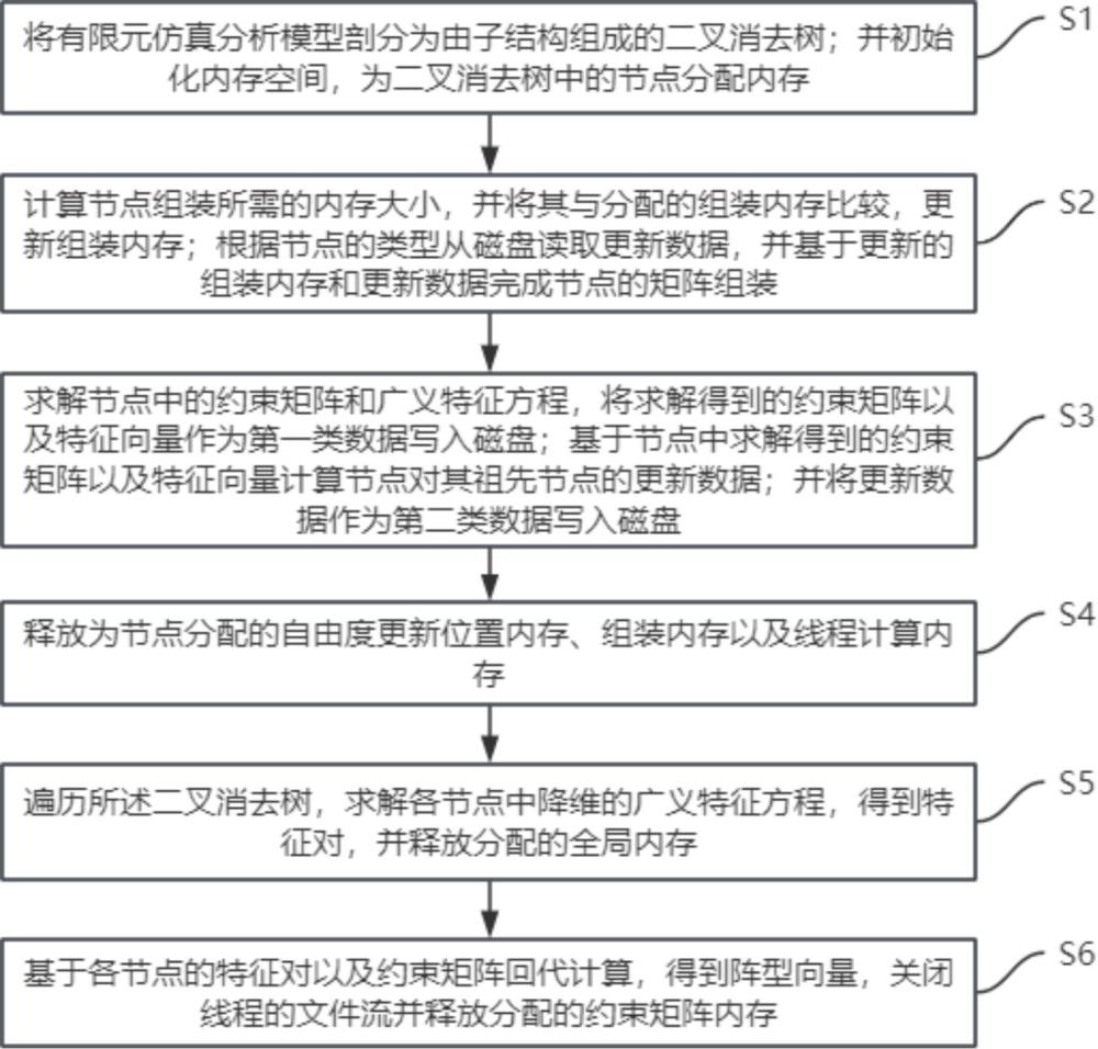 一种高效的自动多重子结构核外并行计算方法与流程