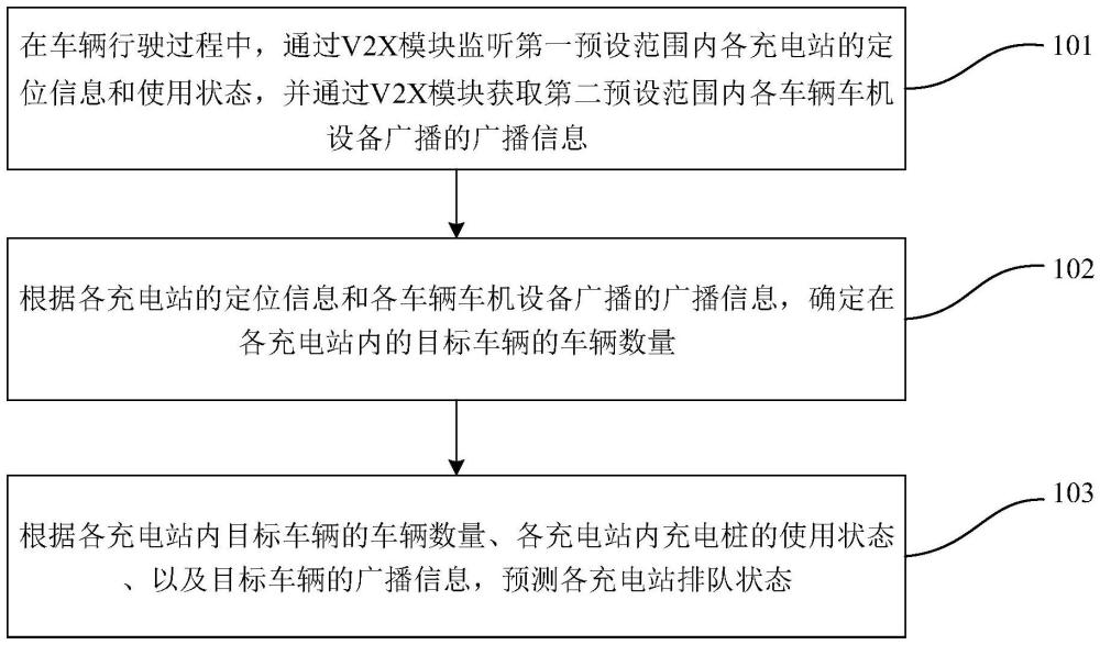 充电站排队状态预测方法、装置、车机设备及存储介质与流程