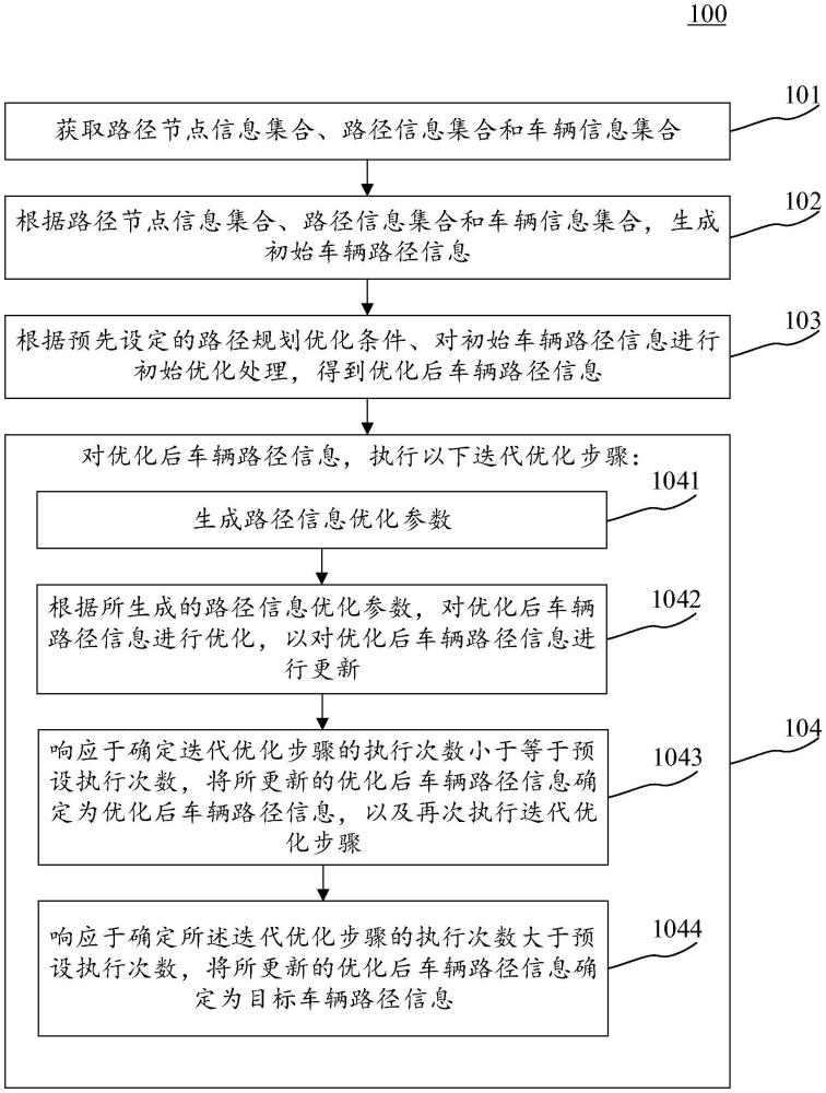 车辆路径信息优化方法、装置、电子设备和可读介质与流程