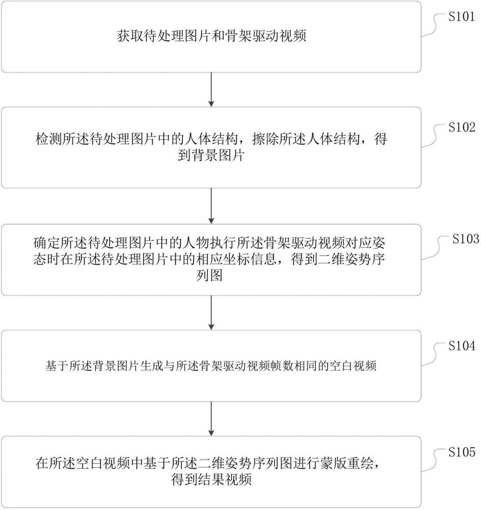 人体骨架驱动的视频生成方法、系统、存储介质和设备