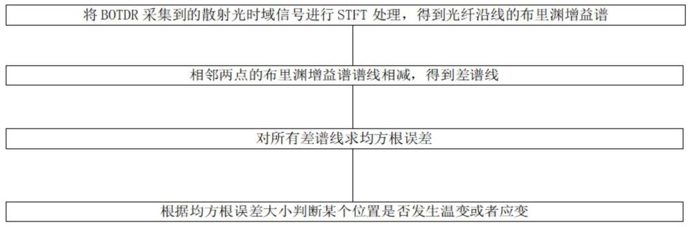 一种STFT-BOTDR系统中微弱频移信号位置识别方法