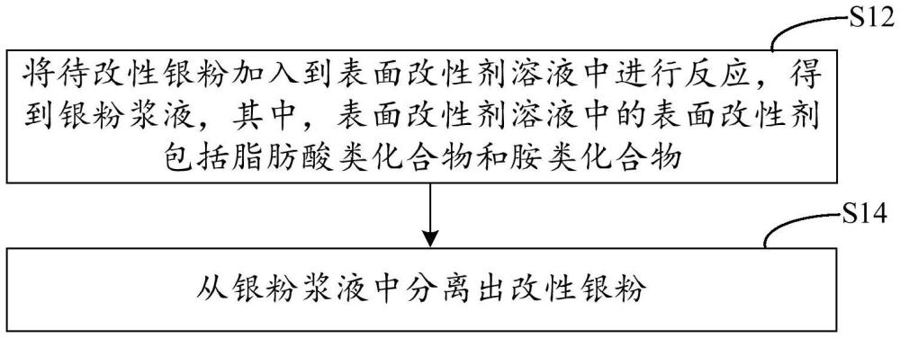 银粉改性方法和改性银粉与流程