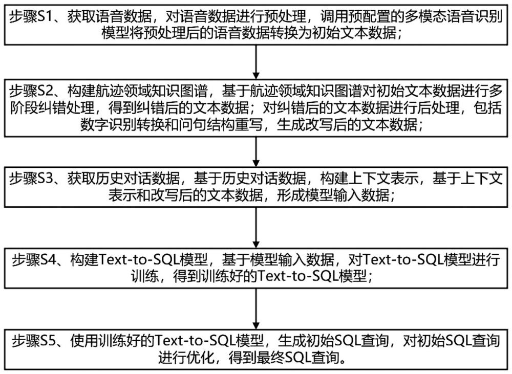 航迹领域知识库的大模型微调方法和场景适配系统与流程