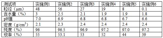 一种活性石英砂及其制备方法与流程