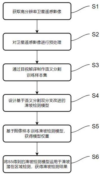 一种基于UNet语义分割双分支改进的滑坡检测方法与流程