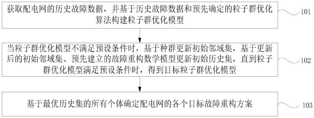 一种基于改进的进化算法的配电网故障重构方法与流程