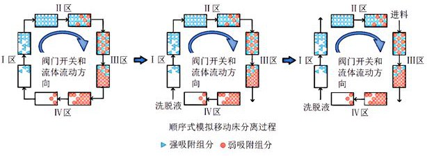 一种顺序式模拟移动床提取谷氨酸的方法