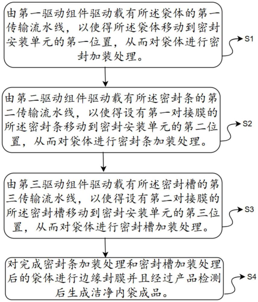 一种洁净内袋的自动化生产工艺的制作方法