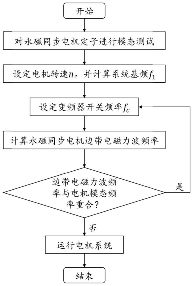 基于变频器驱动的永磁伺服电机振动噪声抑制方法及系统