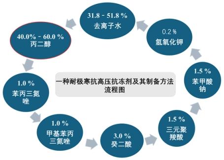 一种耐极寒抗高压抗冻剂及其制备方法与应用与流程