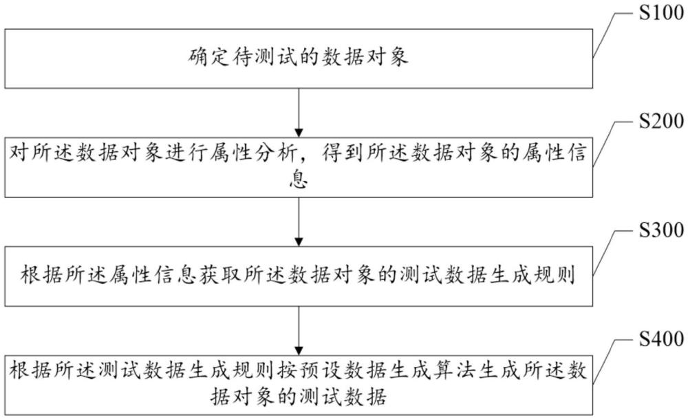 一种测试数据的自动生成方法、装置、系统及介质与流程