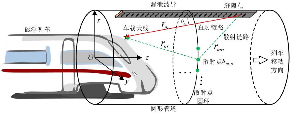 真空管磁浮列车漏泄波导车地通信无线信道建模方法