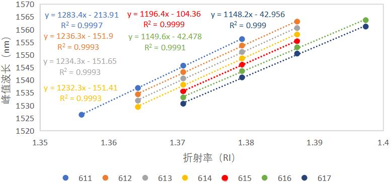 用于增强光纤传感器测量精准度的峰值波长跟踪方法