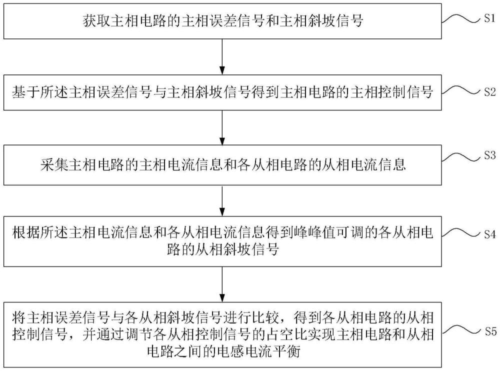 多相直流-直流转换器电流平衡控制方法