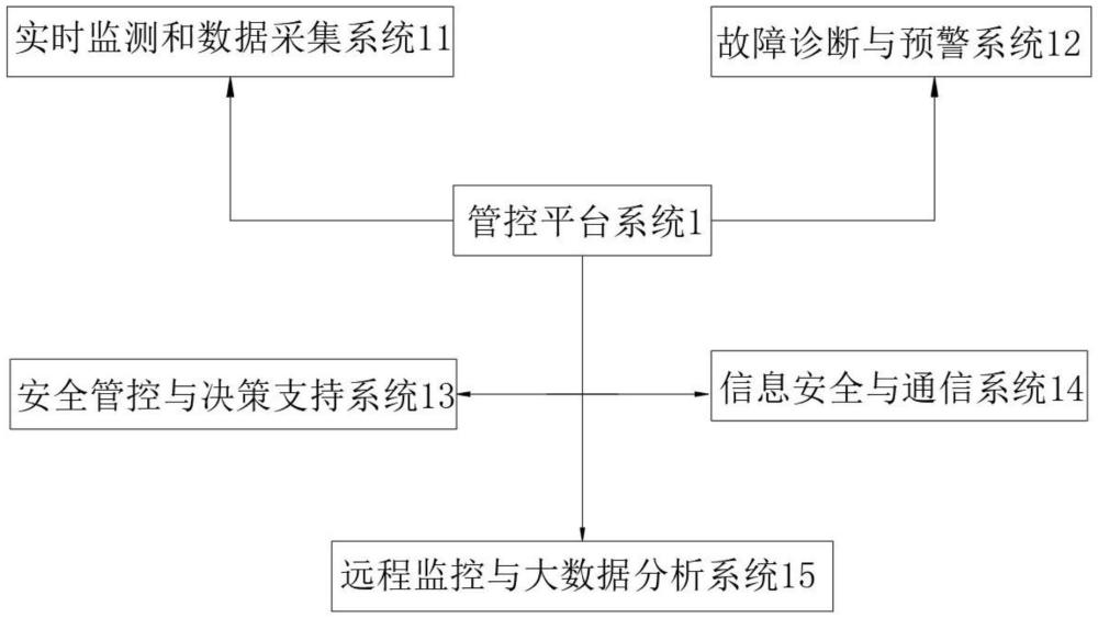 一种纯电动绿色船舶电力推进系统安全管控智能平台的制作方法