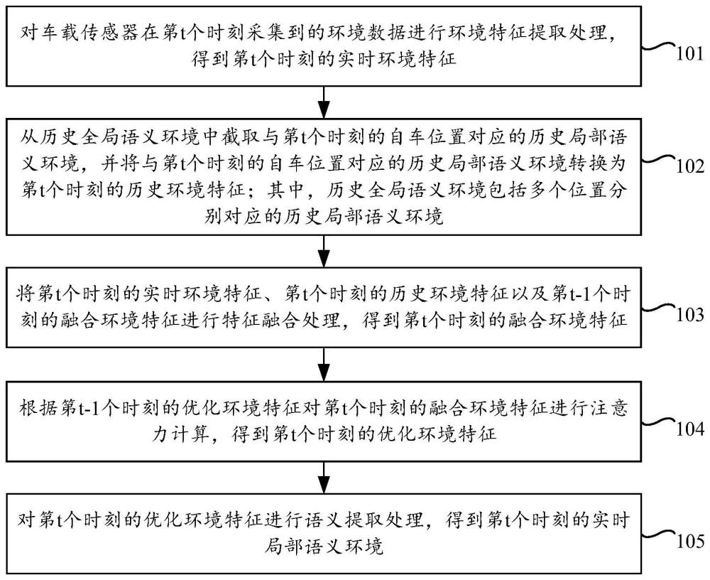 自动驾驶的语义环境处理方法、装置及电子设备与流程