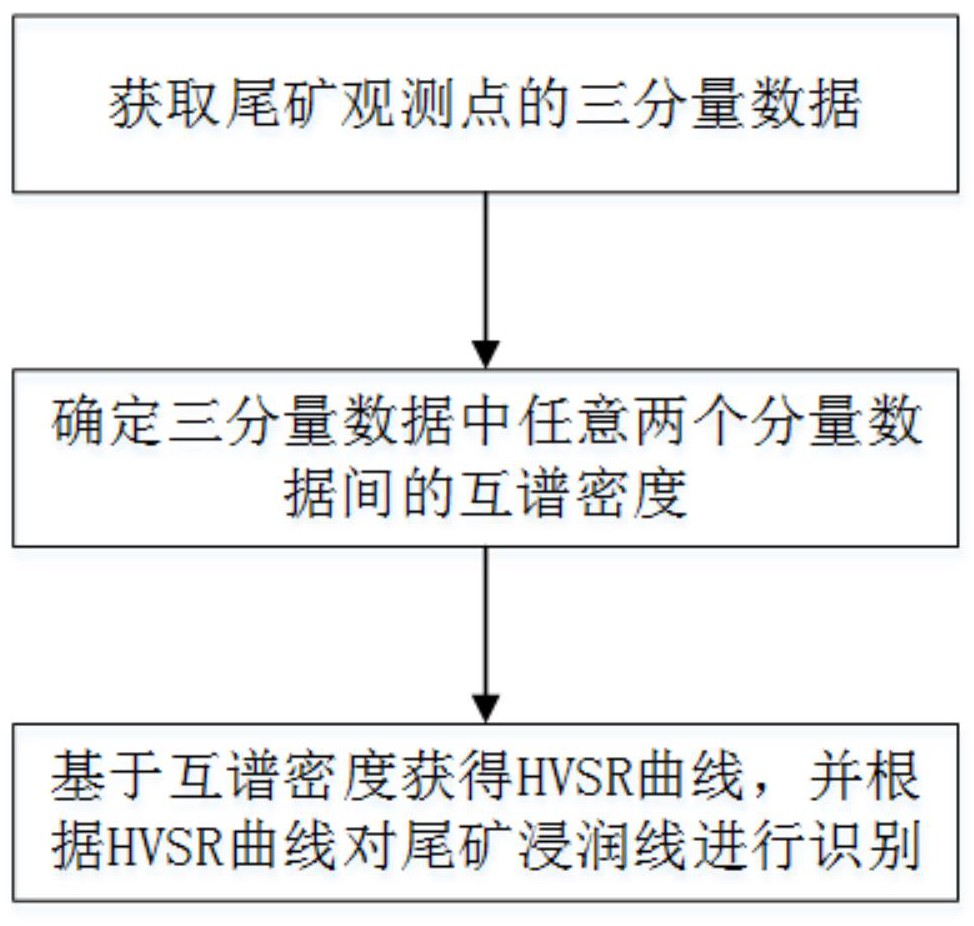 一种基于互谱密度的尾矿浸润线识别方法及系统与流程