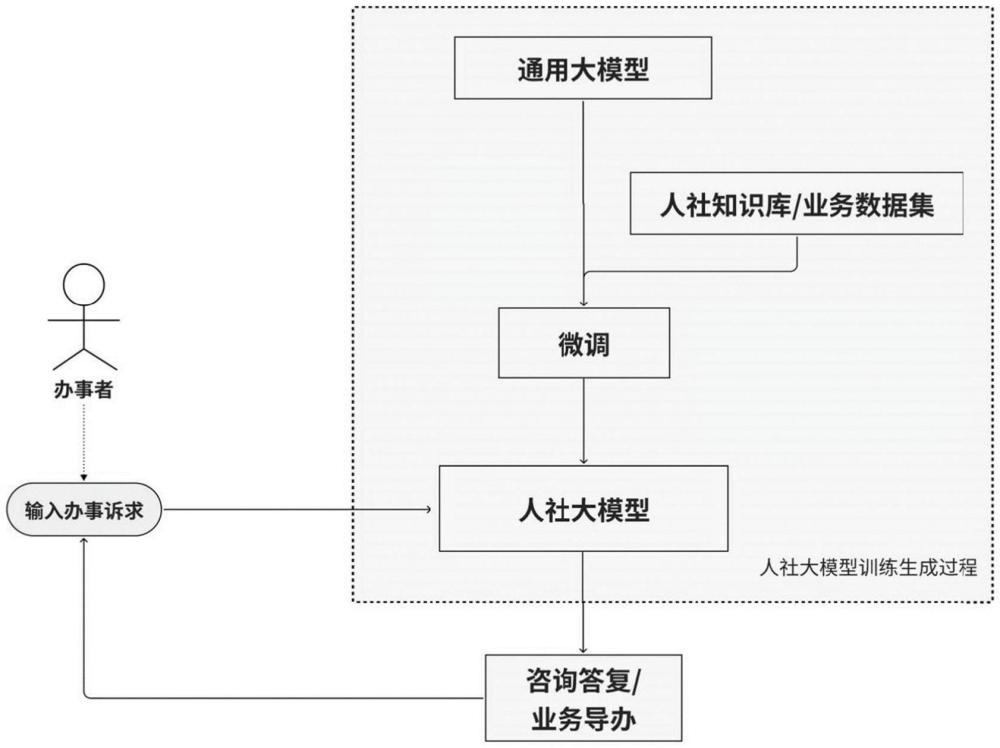 人社业务的智能导办处理方法、电子设备和存储介质与流程