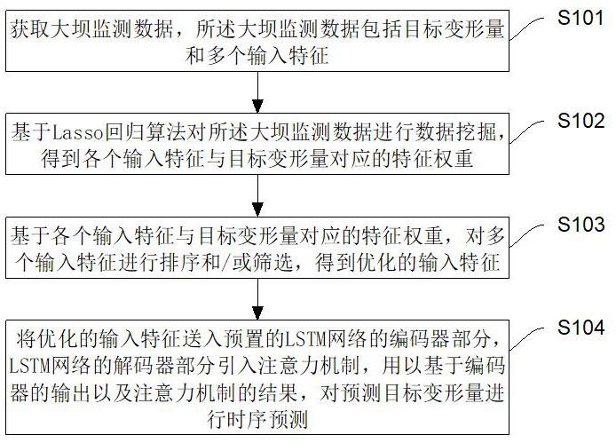 一种大坝变形量的预测方法、系统、设备及存储介质