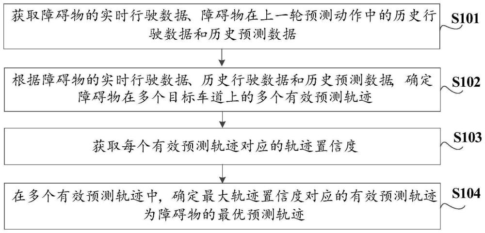 轨迹预测方法、装置、电子设备及可读存储介质与流程