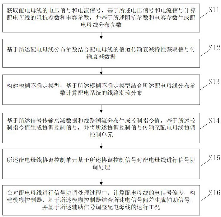 一种配电母线的信号协调控制方法及相关装置与流程