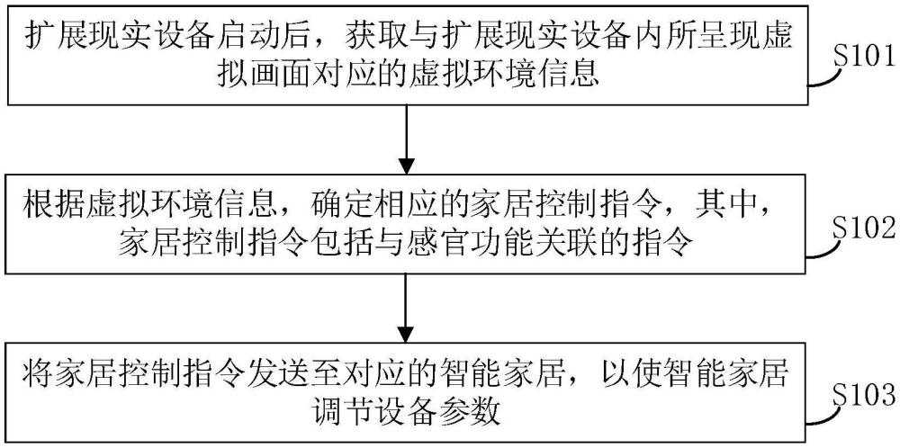 一种家居控制方法、扩展现实设备及存储介质与流程