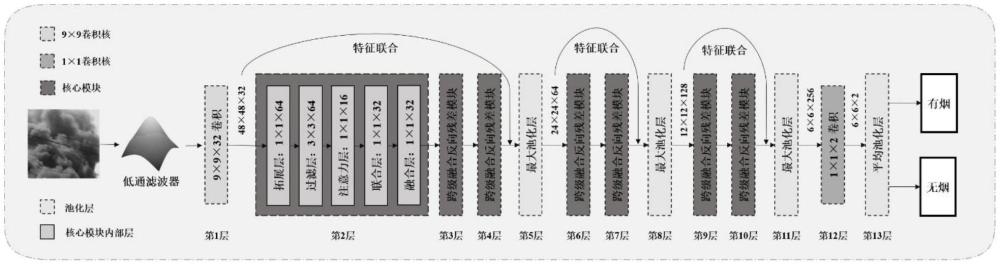 一种基于跨级融合反向残差的轻量化烟气检测方法