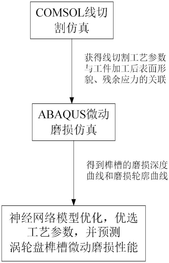 关联线切割工艺参数的涡轮盘榫槽微动磨损性能预测方法