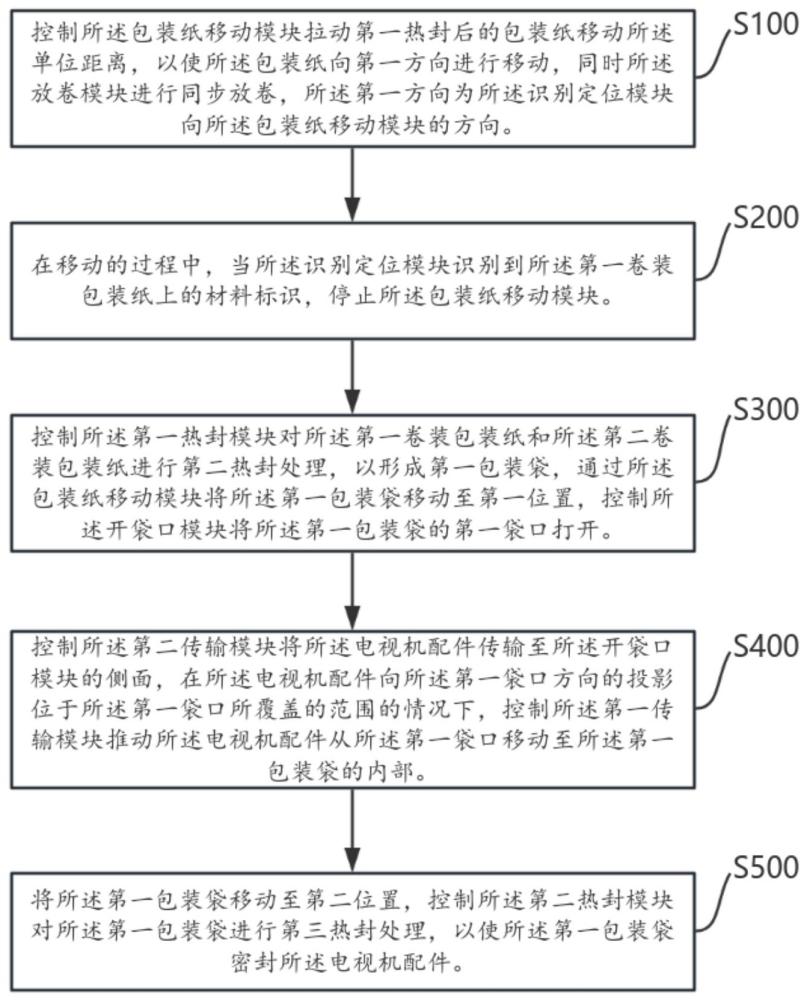 电视机配件自动化包装的方法、包装设备及存储介质与流程