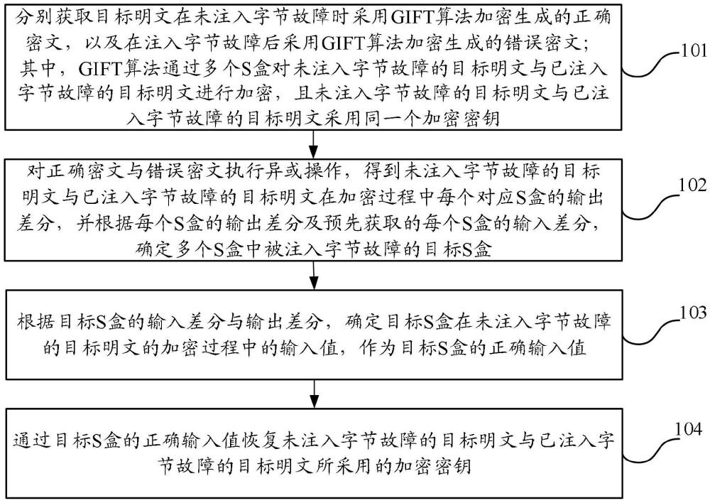 基于字节模型的轻量级密码GIFT的差分故障攻击方法