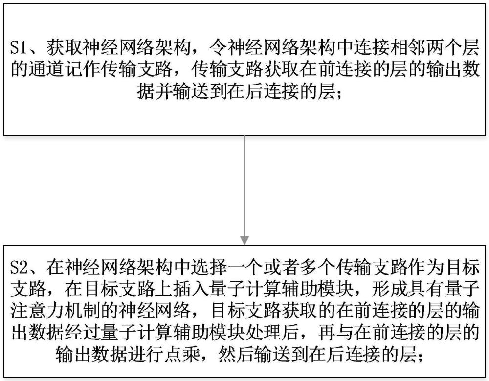 具有量子注意力机制的神经网络构建和图像分类方法