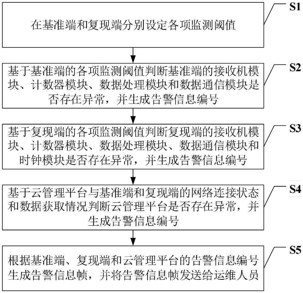 一种标准时间复现系统完好性实时监测与告警方法