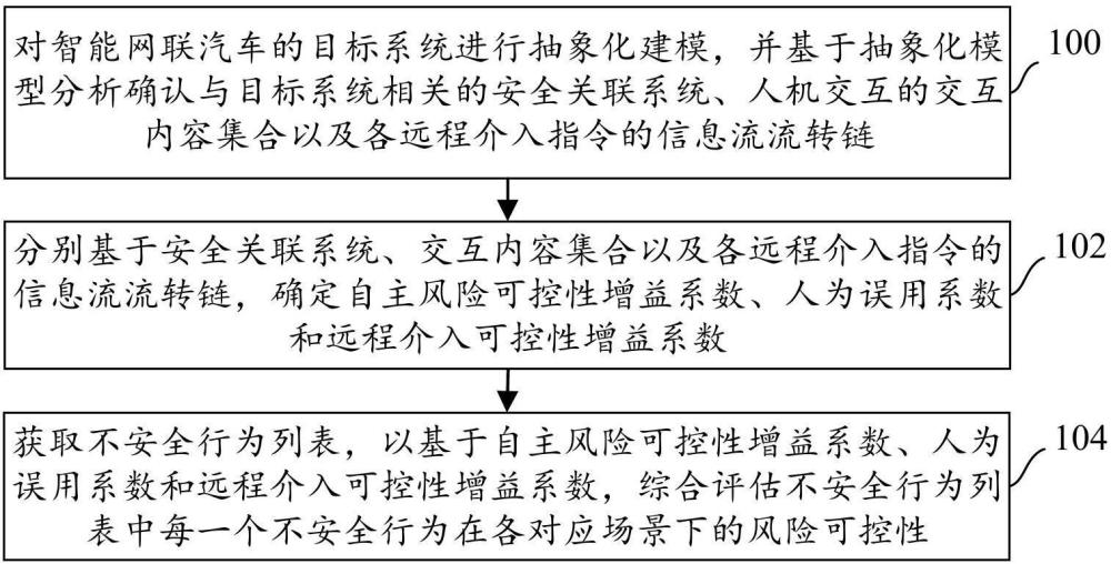 针对智能网联汽车融合安全可控性的评估方法