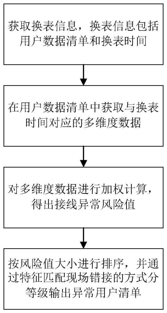 基于数据中台的换表异常识别方法与流程