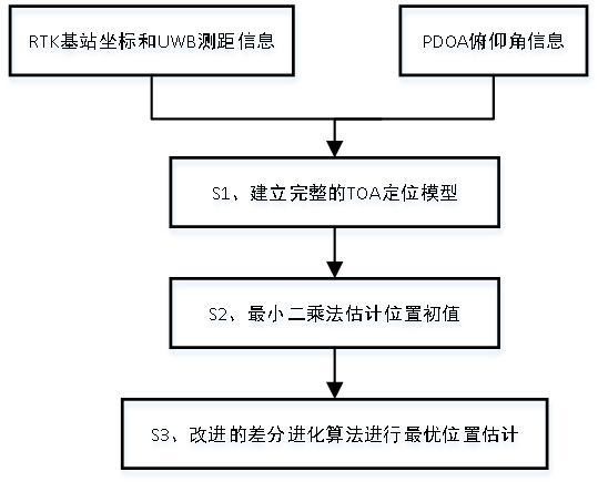 基于动量加速差分进化的最优位置估计方法