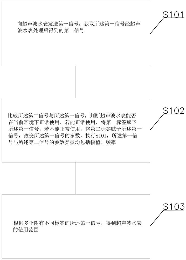 一种超声波水表检测方法、装置、电子设备及存储介质与流程