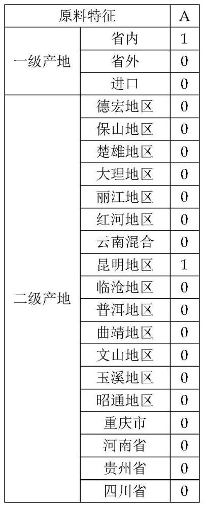 一种基于距离多模型融合的烟草配方推荐算法的制作方法