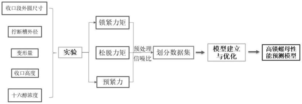 一种基于机器学习的高锁螺母力学性能预测及加工参数优化的方法