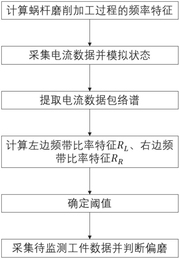 一种基于比率特征的蜗杆磨削偏磨异常在线监测方法与流程