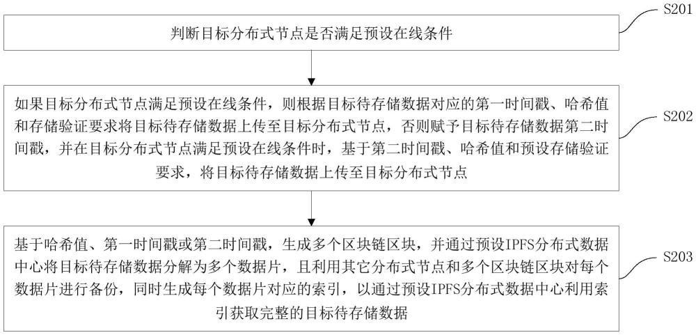 基于IPFS协议的绿色混合式数据中心数据存算管理方法与流程