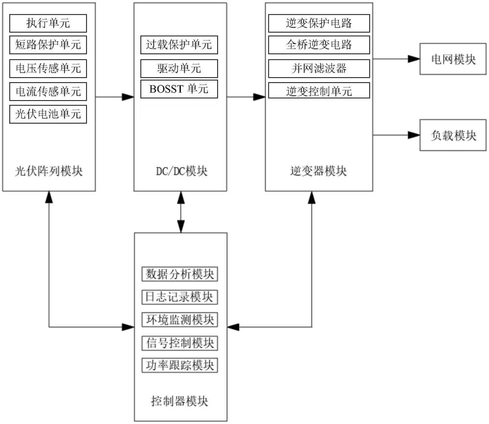 单相两级光伏并网逆变器遮光条件下功率点跟踪系统