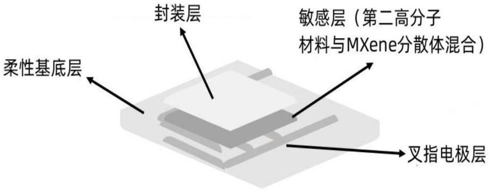 一种高灵敏度电容式柔性压力传感器及其制备方法