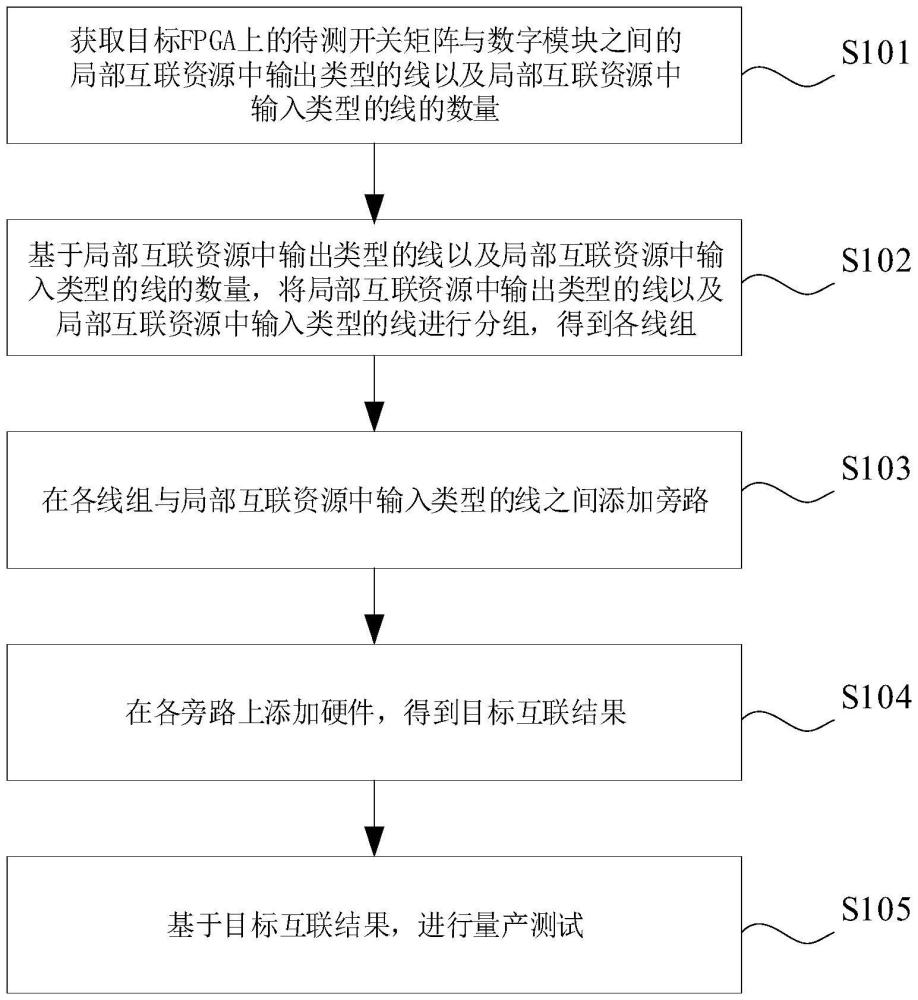 用于FPGA量产互联测试的系统、方法、设备及存储介质与流程