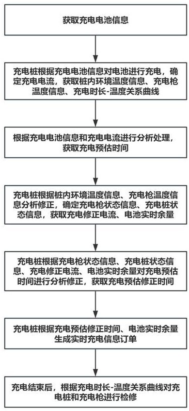 一种基于充电桩的温升自适应输出控制方法及系统与流程