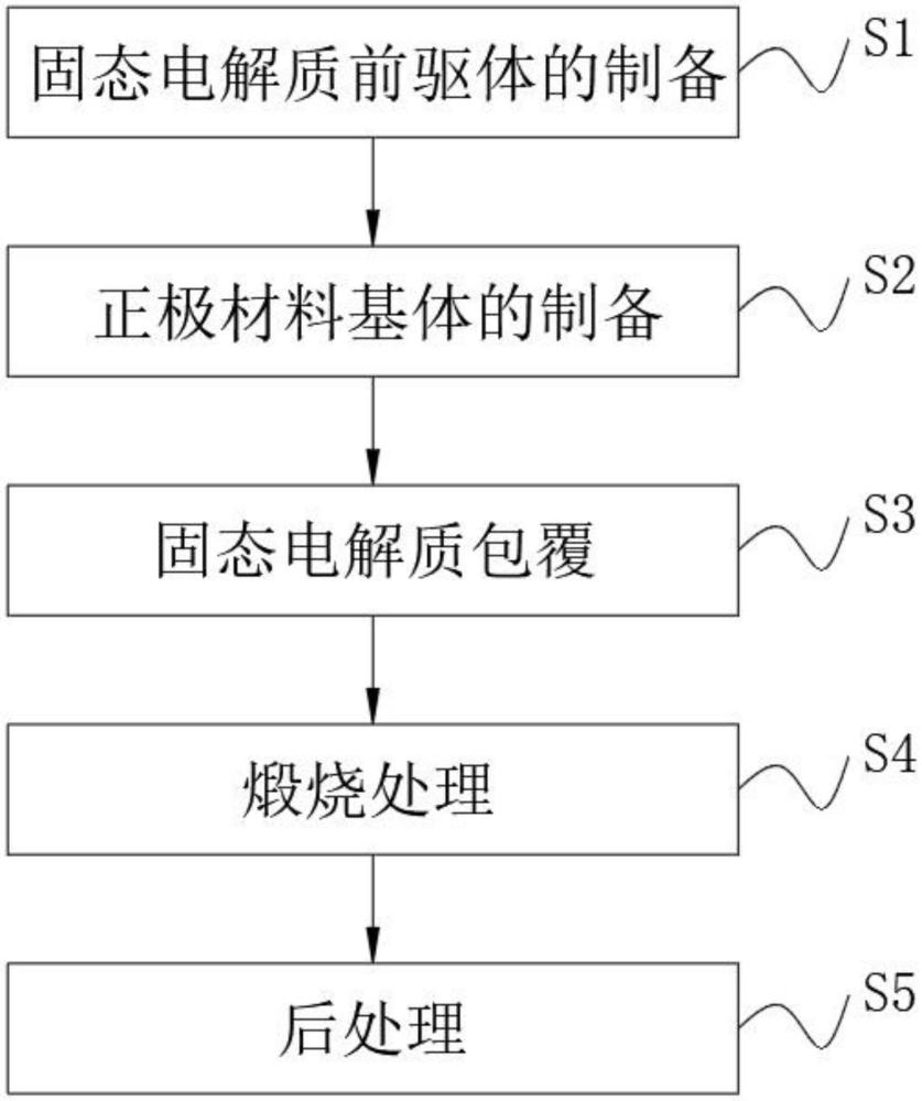 一种电解质包覆改性正极材料及固态电池的制作方法