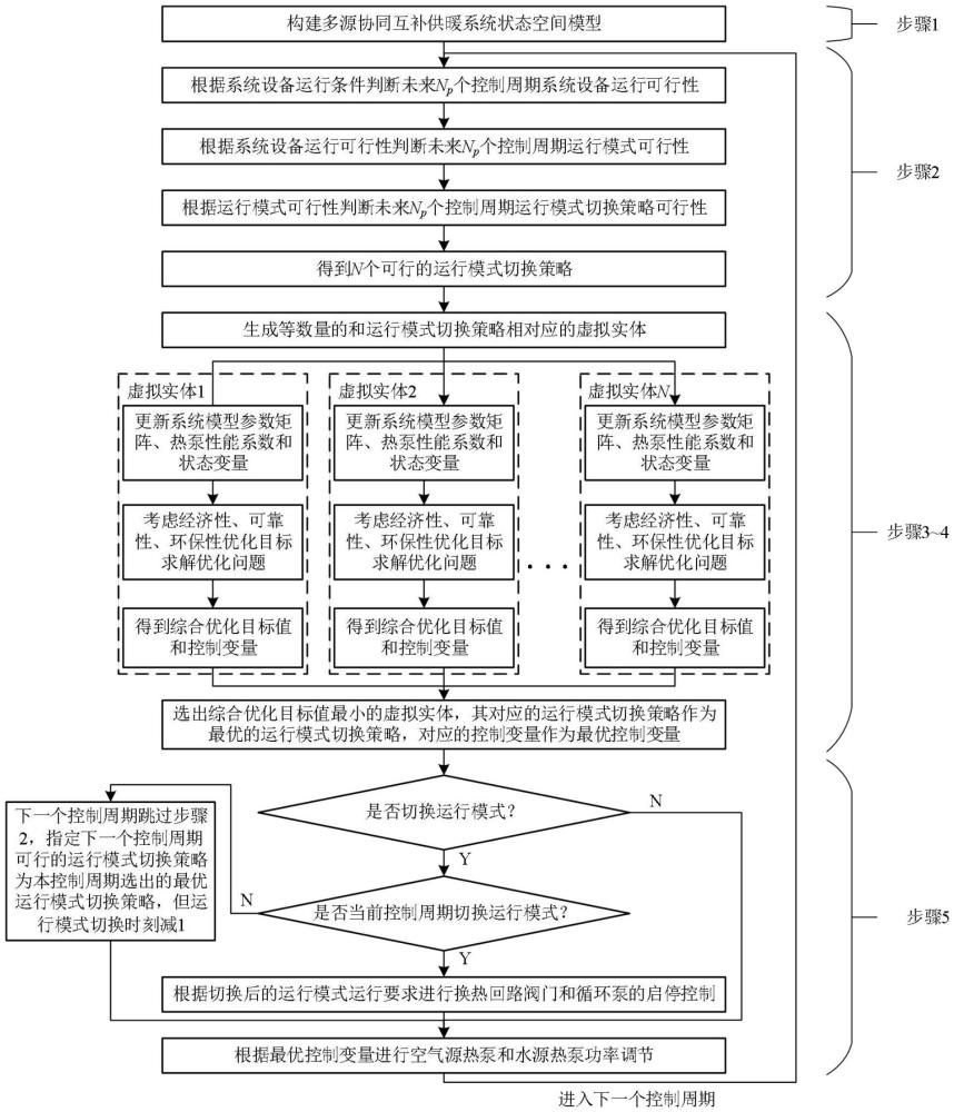 一种基于数字孪生的多源协同互补供暖系统实时控制方法