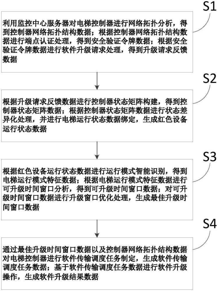 用于电梯控制器的软件远程升级方法及系统与流程